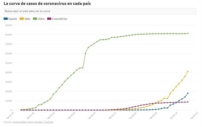 Curvas de crecimiento del coronavirus en cada país