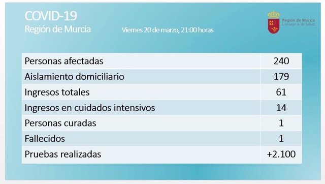 Datos incidencia coronavirus en la Región de Murcia a las 21.00 horas del 20 de marzo