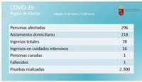 La Región de Murcia alcanza casi los 300 positivos, 16 de ellos ingresados en la UCI