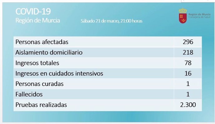 Datos de positivos por coronavirus en la Región de Murcia el 21 de marzo