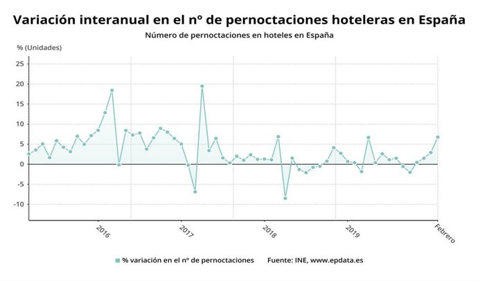 Variación anual del número de pernoctaciones hoteleras hasta febrero de 2020 (INE)
