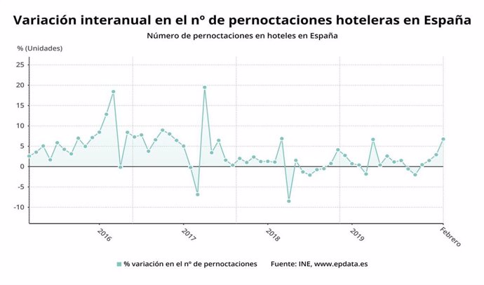 Variación anual del número de pernoctaciones hoteleras hasta febrero de 2020 (INE)