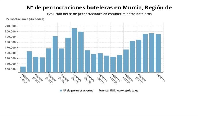Número de pernoctaciones hoteleras en Murcia, Región. Evolución del número de pernoctaciones en establecimientos hoteleros