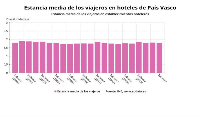 Gráfico de la estancia media de los vaijeros en los hoteles vascos.