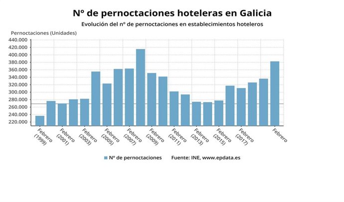 Pernoctacoines hoteleras en Galicia en el mes de febrero