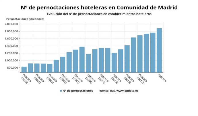 Evolución de las pernoctaciones hoteleras en la Comunidad de Madrid hasta febrero de 2020.
