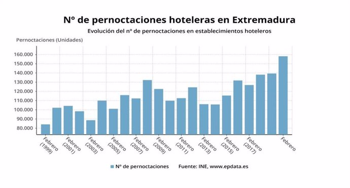 Evolución de las pernoctaciones hoteleras en Extremadura
