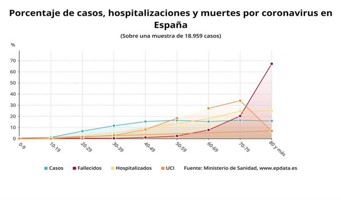 Porcentaje de hospitalizados y muertes por coronavirus en España