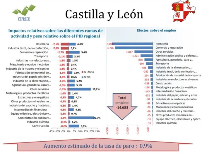Gráfico elaborado por Ceprede sobre las previsiones de pérdida de empleos en CyL tras el Estado de Alarma