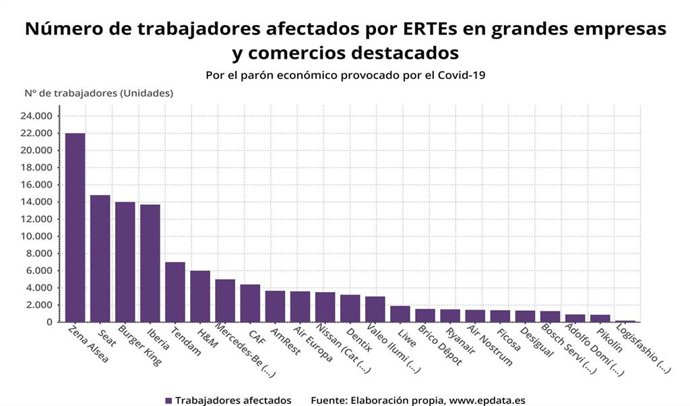 Grandes empresas y comercios destacados que han presentado ERTEs a 23 de marzo de 2020 (Elaboración propia)