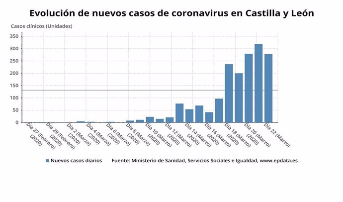 Gráfico de elaboracón propia sobre los nuevos casos de coronavirus en CyL a 23 de marzo