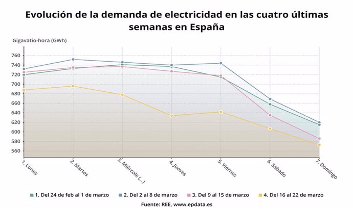 Evolución de la demanda de electricidad en las últimas cuatro semanas, del 24 de febrero al 22 de marzo (REE)