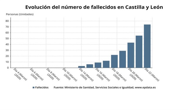 Gráfico de elaboraciíon propia sobre la evolución de los casos de fallecidos por coronavirus en CyL a 23 de marzo