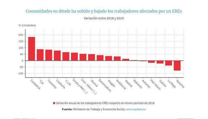 Evolución de los ERE por CC.AA entre 2018 y 2019