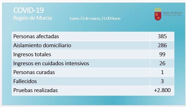 Datos de coronavirus en la Región de Murcia el 23 de marzo de 2020