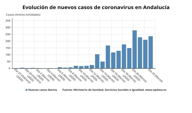 Gráfico de evolución de nuevos casos de coronavirus confirmados en Andalucía