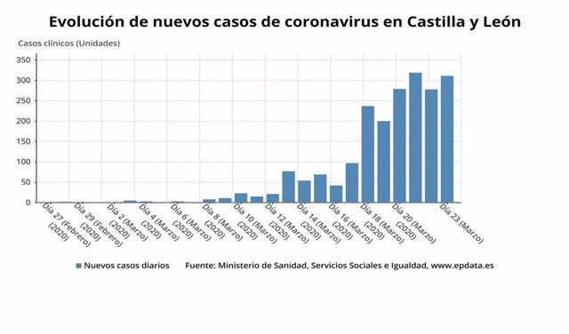 Gráfico de elaboración propia sobre la evolución de los nuevos casos de coronavirus en CyL a 24 de marzo