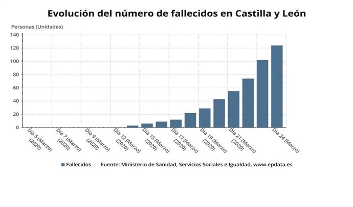 Gráfico de elaboración propia sobre los casos de fallecidos por coronavirus en CyL a martes 24 de marzo