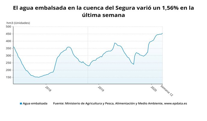 El agua embalsada en la cuenca del Segura varió un 1,56?% en la última semana