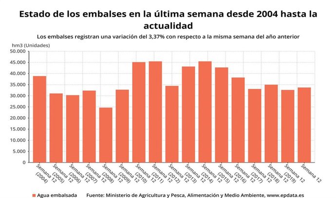 Estado de los embalses en la semana 12 de 2020 (Ministerio para la Transición Ecológica y el Reto Demográfico)
