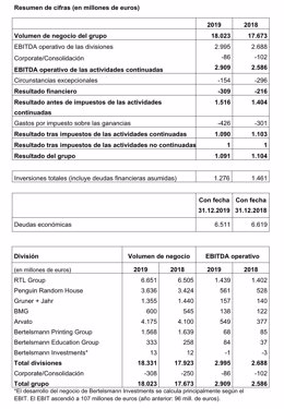 COMUNICADO: Bertelsmann incrementa el volumen de negocio en el 2019 y consigue s