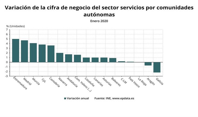 Cifra de negocios del sector servicios en enero