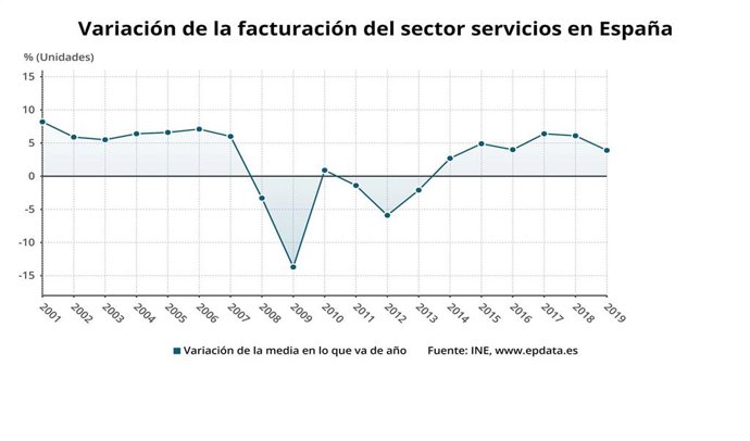 Variación de la facturación del sector servicios en España