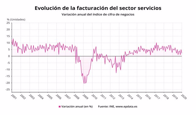 Evolución de la facturación del sector servicios en enero de 2020 (INE)