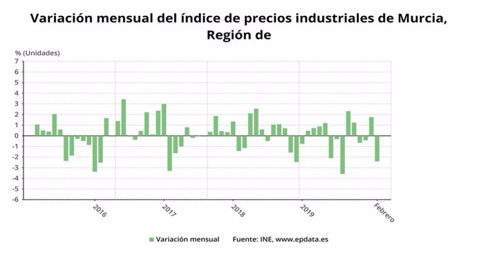Variación mensual del índice de precios industriales de Murcia