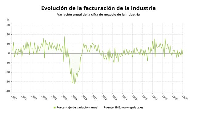 Evolución de la facturación de la industria hasta enero de 2020 (INE)