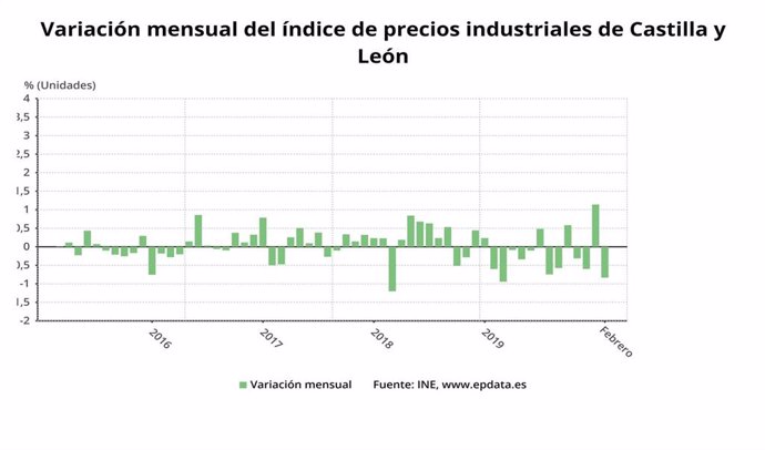 Gráfico de elaboración propia sobre la evolución de los precios industriales en febrero de 2020 en CyL