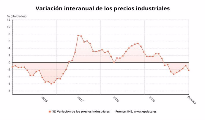Variación interanual de los precios industriales hasta febrero de 2020 (INE)