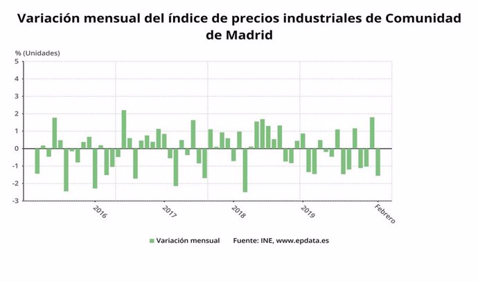Variación mensual de los precios industriales en la Comunidad de Madrid hasta febrero de 2020.