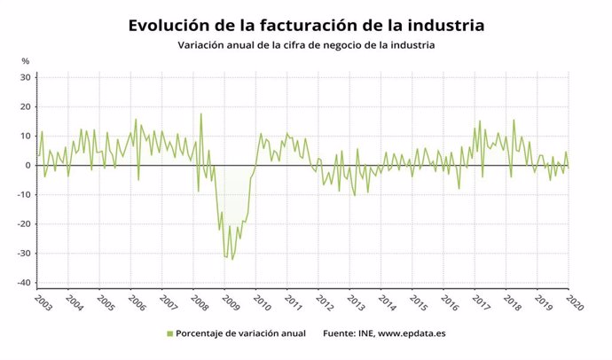 Evolución de la facturación de la industria hasta enero de 2020 (INE)
