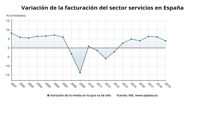 Variación de la facturación del sector servicios en España