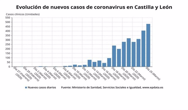 Gráfico de elaboración propia sobre los nuevos casos de coronavirus en CyL a miércoles 25 de marzo
