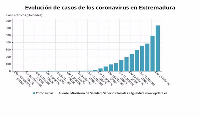 Evolución de los casos de coronavirus en Extremadura