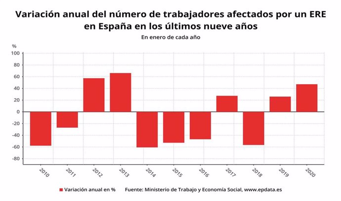 Variación anual del número de EREs en meses comparables, enero 2020 (Ministerio de Trabajo, buena)