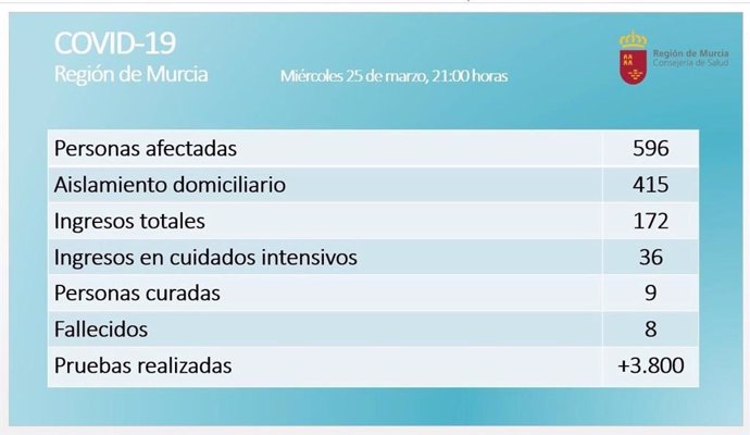 Balance coronavirus en la Región de Murcia el 25 de marzo de 2020