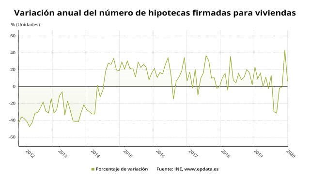 Variación anual del número de hipotecas firmadas para vivienda en España hasta enero de 2020 (INE)