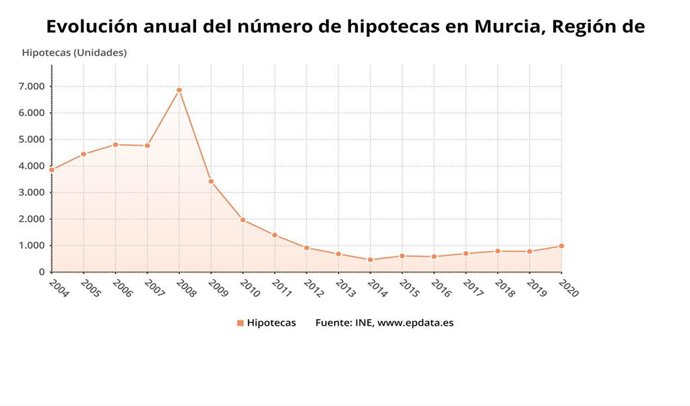 Evolución anual del número de hipotecas en Murcia
