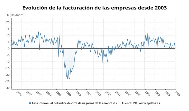 Variación anual de la facturación de las empresas en España hasta enero de 2020 (INE)