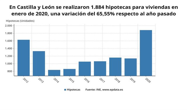 Gráfico de elaboración propia sobre la evolución de hipotecas para viviendas en CyL en enero