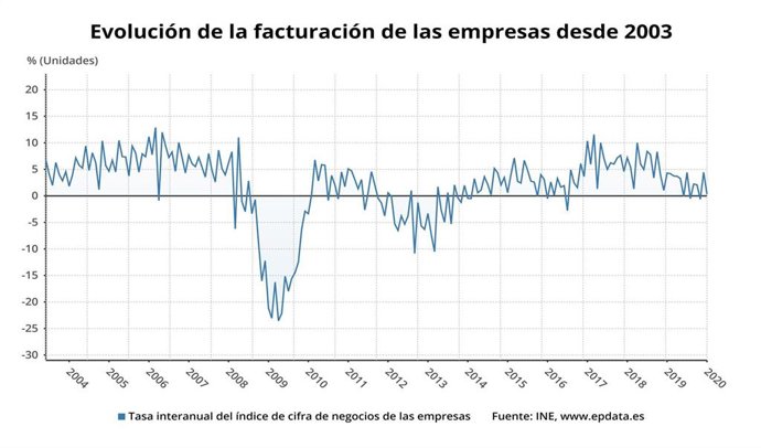 Variación anual de la facturación de las empresas en España hasta enero de 2020 (INE)