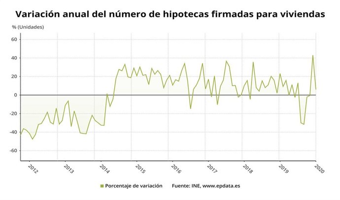 Variación anual del número de hipotecas firmadas para vivienda en España hasta enero de 2020 (INE)
