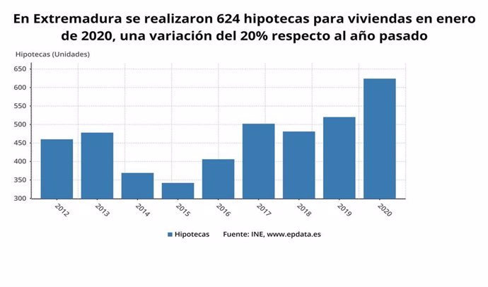 Evolución interanual de las hipotecas sobre viviendas en Extremadura en enero.