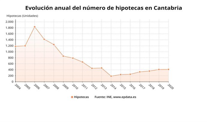 Evolución anual de las hipotecas en Cantabria