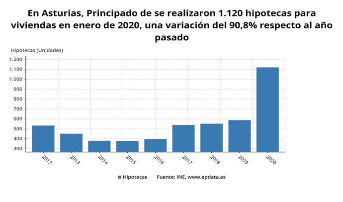 Evolución mensual del número de hipotecas sobre viviendas en Asturias hasta enero de 2020.