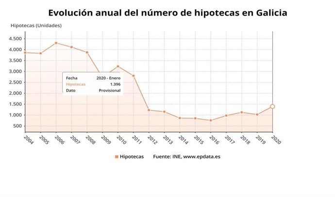 Evolución de hipotecas en Galicia