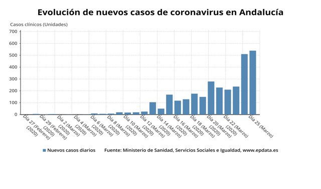 Evolución de nuevos casos de coronavirus en Andalucía a 26 de marzo de 2020